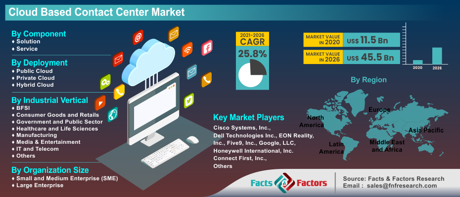 Cloud Based Contact Center Market